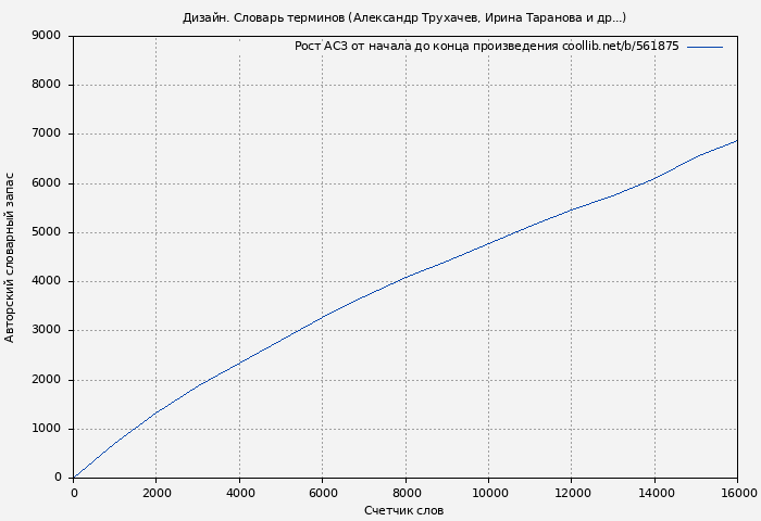 Рост АСЗ книги № 561875: Дизайн. Словарь терминов (Александр Трухачев)