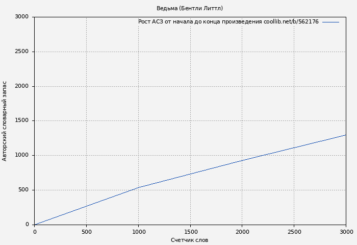Рост АСЗ книги № 562176: Ведьма (Бентли Литтл)