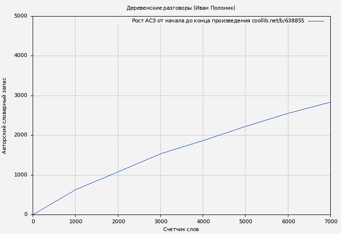 Рост АСЗ книги № 638855: Деревенские разговоры (Иван Полоник)