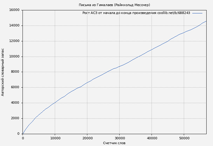 Рост АСЗ книги № 688243: Письма из Гималаев (Райнхольд Месснер)