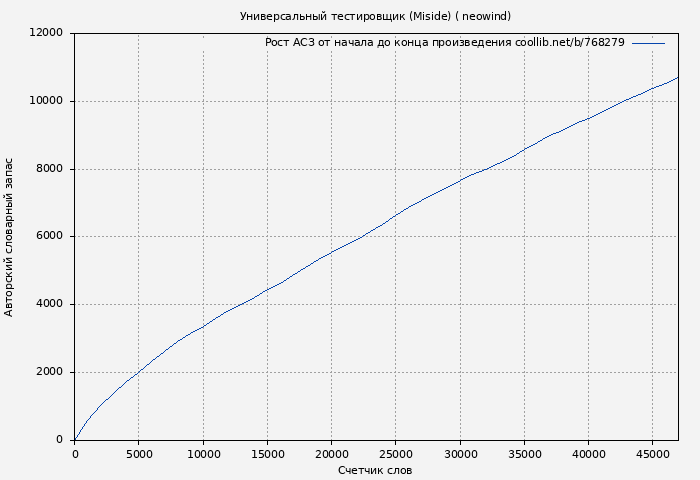 Рост АСЗ книги № 768279: Универсальный тестировщик (Miside) ( neowind)