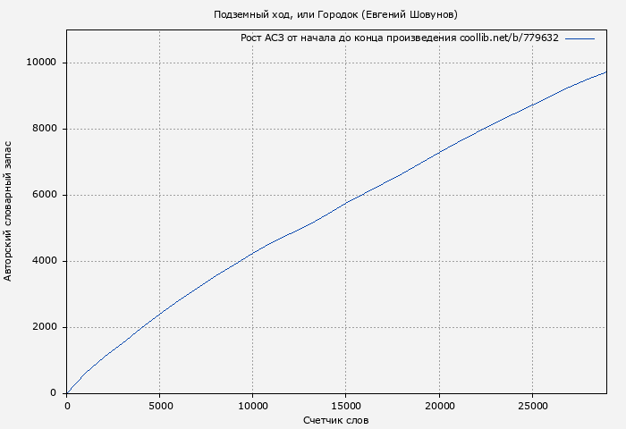 Рост АСЗ книги № 779632: Подземный ход, или Городок (Евгений Шовунов)
