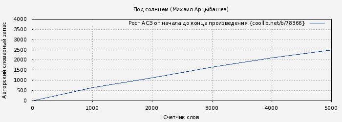 Рост АСЗ книги № 78366: Под солнцем (Михаил Арцыбашев)
