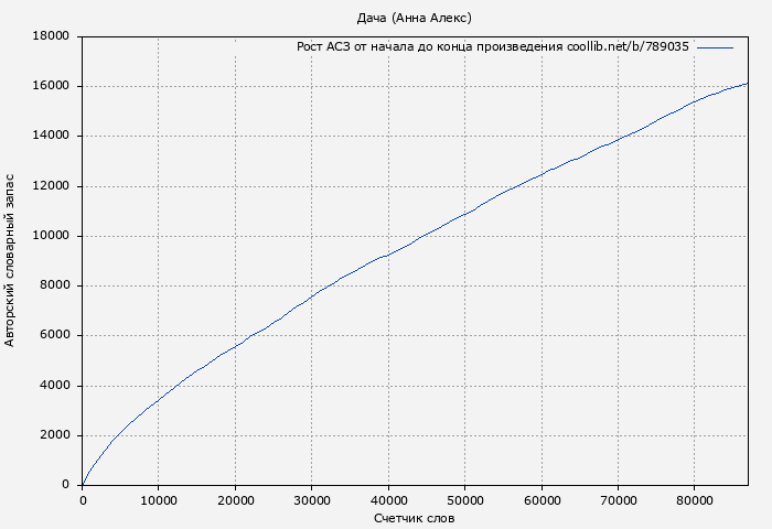Рост АСЗ книги № 789035: Дача (Анна Алекс)