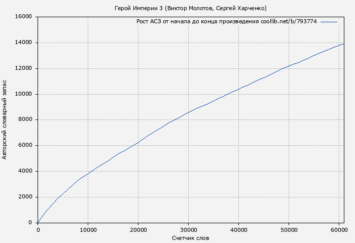 Рост АСЗ книги № 793774: Герой Империи 3 (Виктор Молотов)