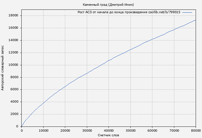 Рост АСЗ книги № 799015: Каменный град (Дмитрий Инин)