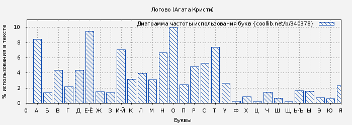 Диаграма использования букв книги № 340378: Логово (Агата Кристи)