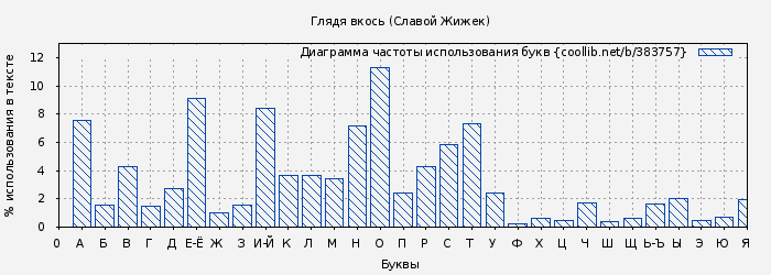 Диаграма использования букв книги № 383757: Глядя вкось (Славой Жижек)