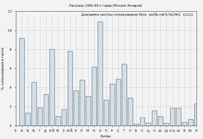 Диаграма использования букв книги № 412442: Рассказы 1960-80-х годов (Михаил Анчаров)