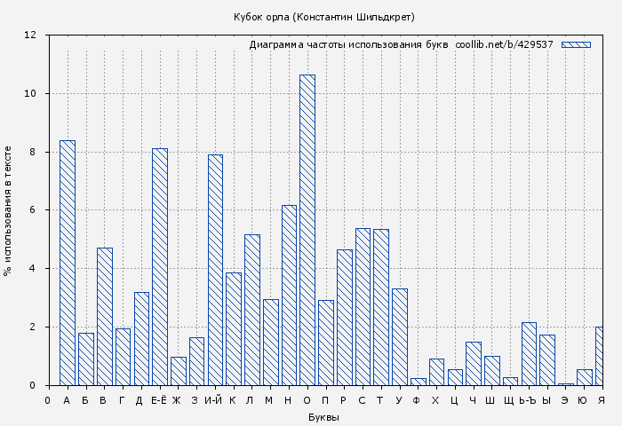 Диаграма использования букв книги № 429537: Кубок орла (Константин Шильдкрет)