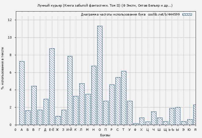 Диаграма использования букв книги № 444599: Лунный курьер (Книга забытой фантастики. Том II) (Октав Бельяр)
