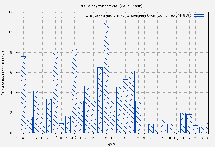 Диаграма использования букв книги № 448190: Да не опустится тьма! (Лайон Камп)