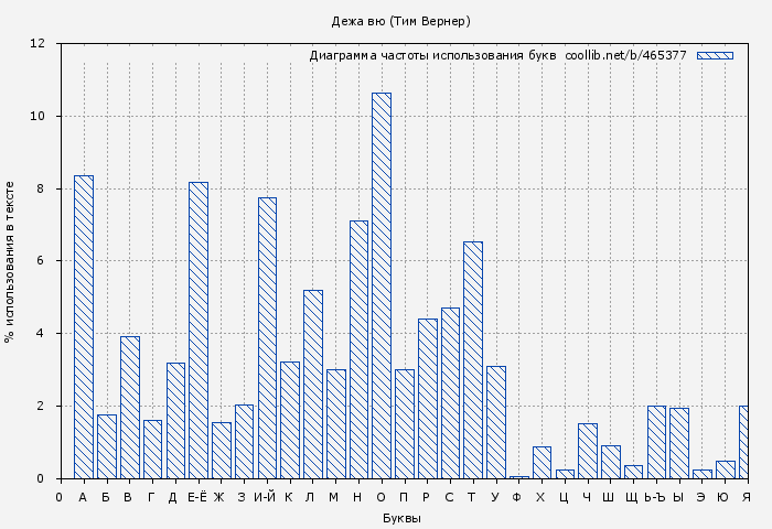 Диаграма использования букв книги № 465377: Дежа вю (Тим Вернер)