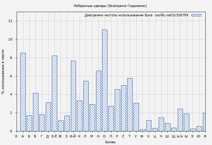 Диаграма использования букв книги № 530799: Лебединые одежды (Екатерина Гордиенко)