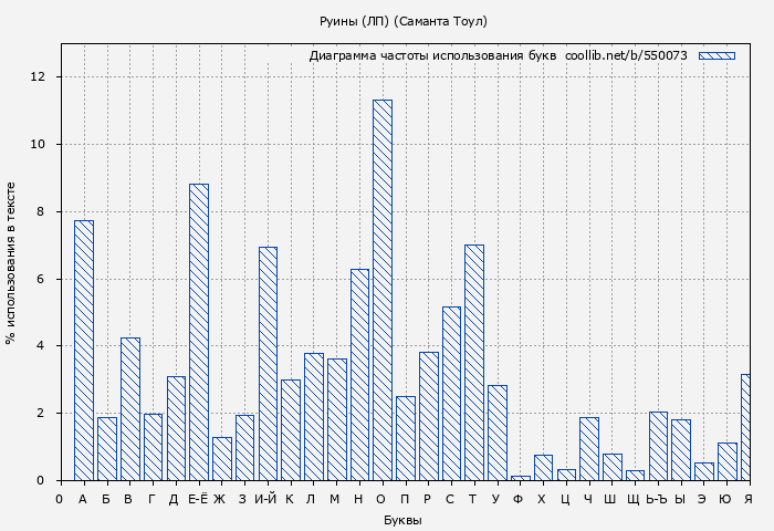 Диаграма использования букв книги № 550073: Руины (ЛП) (Саманта Тоул)