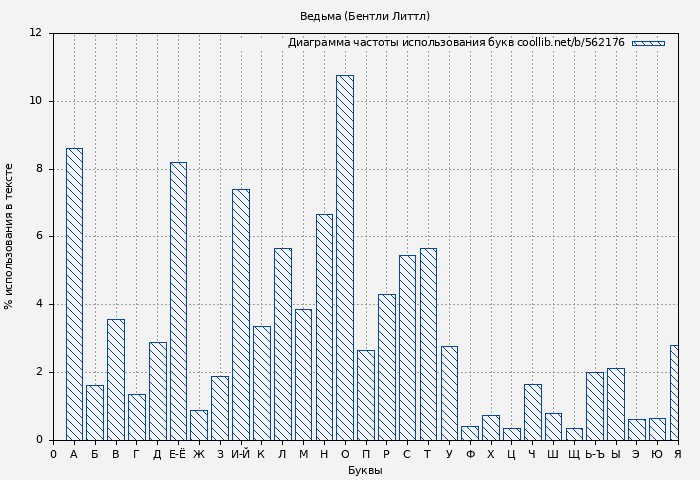 Диаграма использования букв книги № 562176: Ведьма (Бентли Литтл)