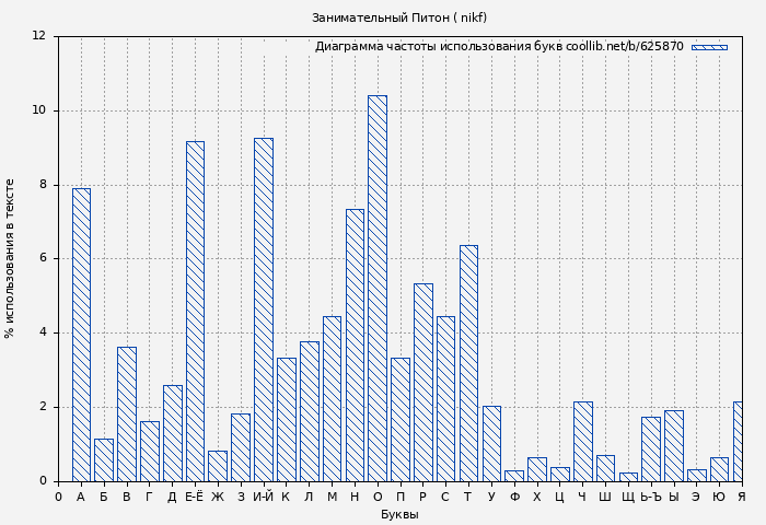 Диаграма использования букв книги № 625870: Занимательный Питон ( nikf)