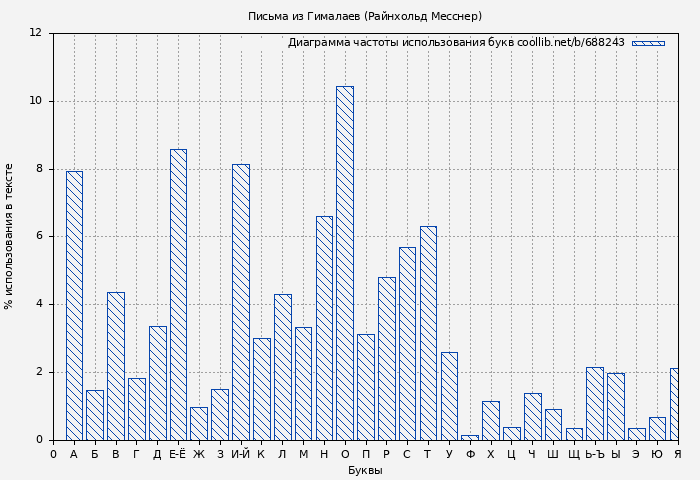 Диаграма использования букв книги № 688243: Письма из Гималаев (Райнхольд Месснер)