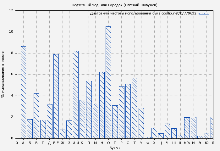 Диаграма использования букв книги № 779632: Подземный ход, или Городок (Евгений Шовунов)