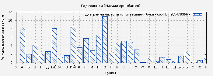 Диаграма использования букв книги № 78366: Под солнцем (Михаил Арцыбашев)