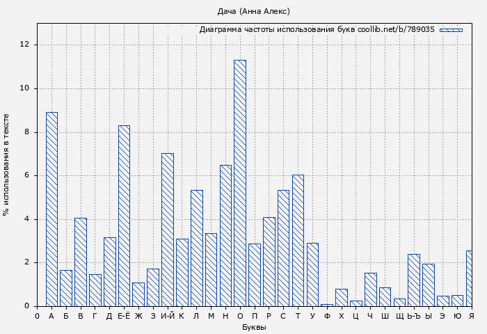 Диаграма использования букв книги № 789035: Дача (Анна Алекс)