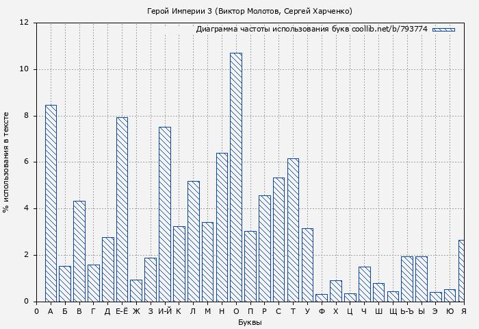 Диаграма использования букв книги № 793774: Герой Империи 3 (Виктор Молотов)