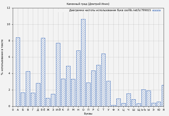 Диаграма использования букв книги № 799015: Каменный град (Дмитрий Инин)