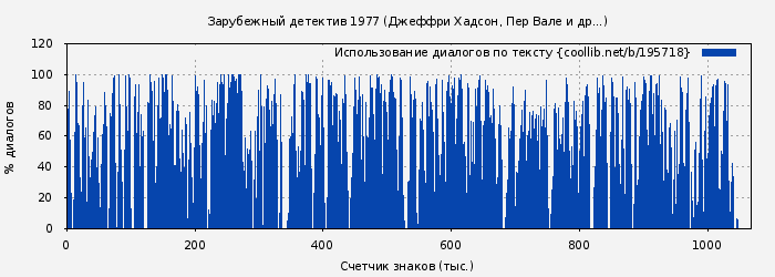 Использование диалогов по тексту книги № 195718: Зарубежный детектив 1977 (Джеффри Хадсон)