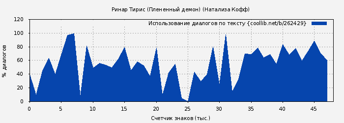 Использование диалогов по тексту книги № 262429: Ринар Тирис (Плененный демон) (Натализа Кофф)