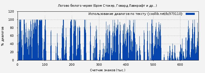 Использование диалогов по тексту книги № 373110: Логово белого червя (Брэм Стокер)