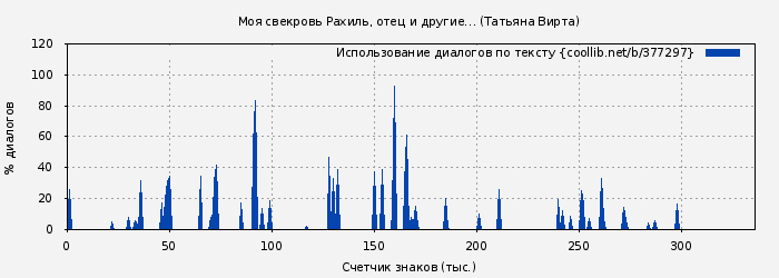 Использование диалогов по тексту книги № 377297: Моя свекровь Рахиль, отец и другие… (Татьяна Вирта)