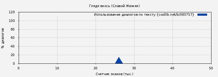 Использование диалогов по тексту книги № 383757: Глядя вкось (Славой Жижек)