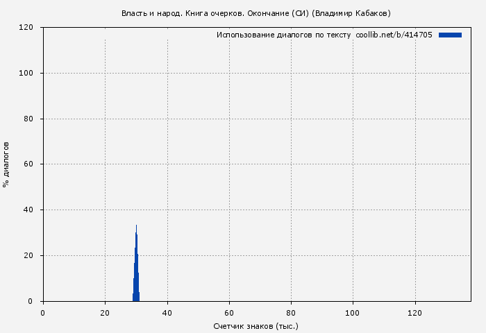 Использование диалогов по тексту книги № 414705: Власть и народ. Книга очерков. Окончание (СИ) (Владимир Кабаков)
