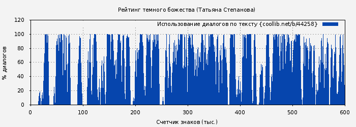 Использование диалогов по тексту книги № 44258: Рейтинг темного божества (Татьяна Степанова)