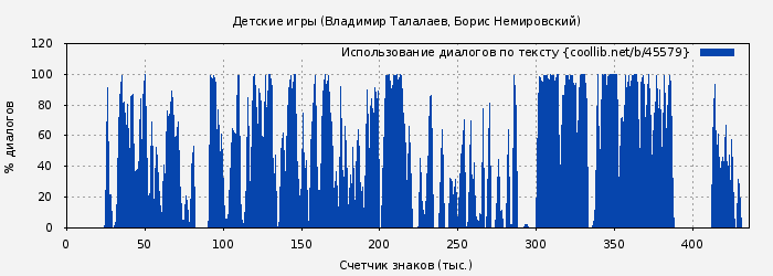 Использование диалогов по тексту книги № 45579: Детские игры (Владимир Талалаев)