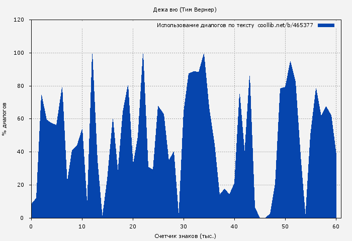 Использование диалогов по тексту книги № 465377: Дежа вю (Тим Вернер)