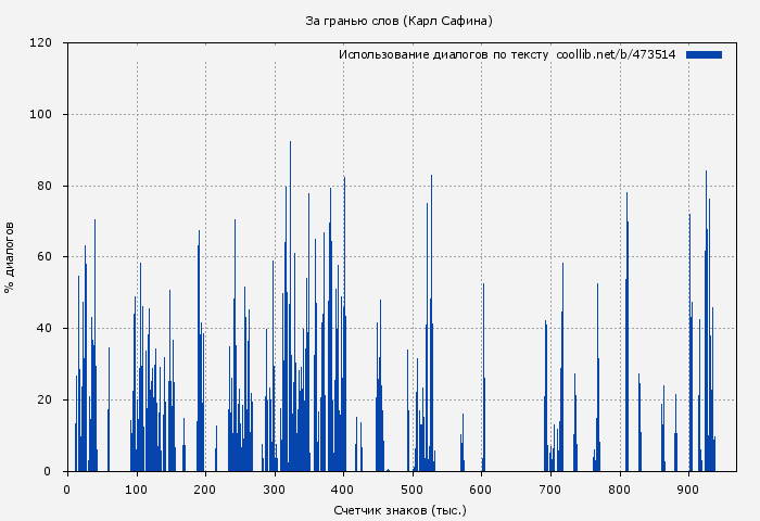 Использование диалогов по тексту книги № 473514: За гранью слов (Карл Сафина)