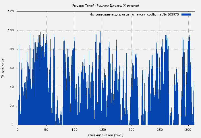 Использование диалогов по тексту книги № 503975: Рыцарь Теней (Роджер Джозеф Желязны)