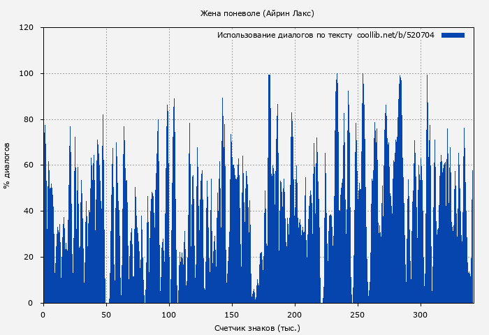 Использование диалогов по тексту книги № 520704: Жена поневоле (Айрин Лакс)