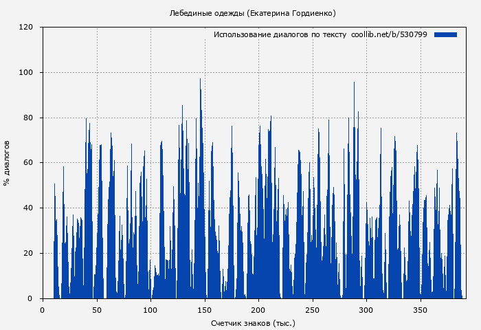 Использование диалогов по тексту книги № 530799: Лебединые одежды (Екатерина Гордиенко)