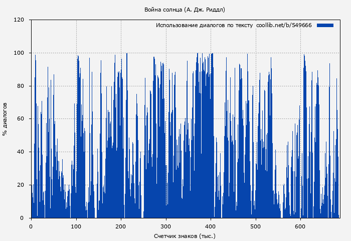 Использование диалогов по тексту книги № 549666: Война солнца (А. Дж. Риддл)