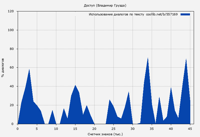 Использование диалогов по тексту книги № 557169: Доступ (Владимир Грузда)