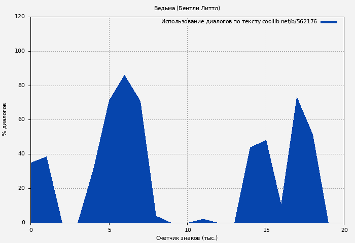 Использование диалогов по тексту книги № 562176: Ведьма (Бентли Литтл)