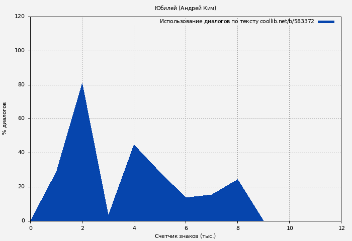 Использование диалогов по тексту книги № 583372: Юбилей (Андрей Ким)