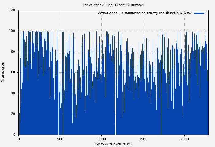 Использование диалогов по тексту книги № 626997: Епоха слави і надії (Євгеній Литвак)