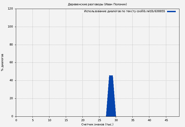 Использование диалогов по тексту книги № 638855: Деревенские разговоры (Иван Полоник)