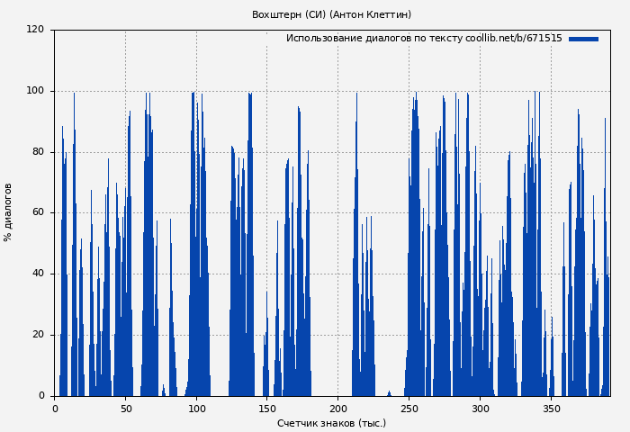 Использование диалогов по тексту книги № 671515: Вохштерн (СИ) (Антон Клеттин)