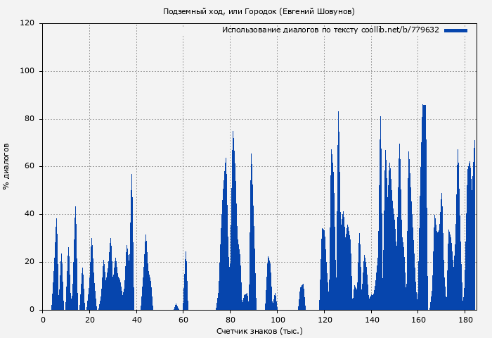 Использование диалогов по тексту книги № 779632: Подземный ход, или Городок (Евгений Шовунов)