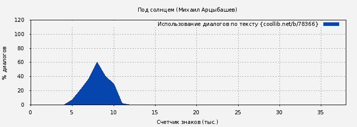Использование диалогов по тексту книги № 78366: Под солнцем (Михаил Арцыбашев)