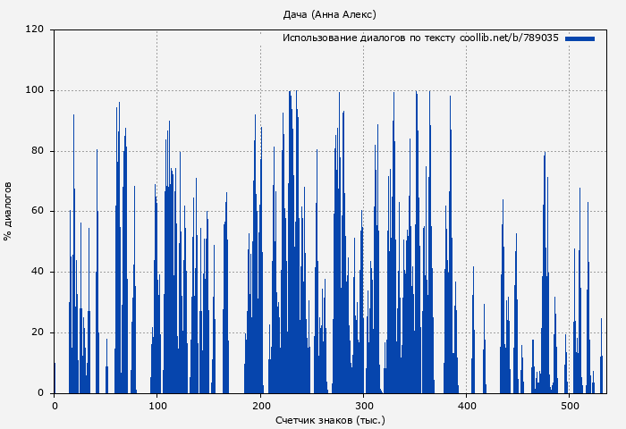 Использование диалогов по тексту книги № 789035: Дача (Анна Алекс)